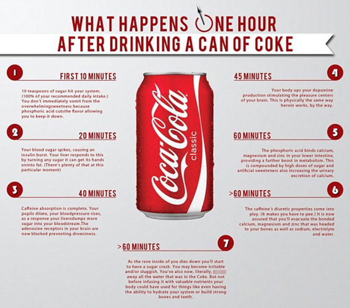zahar1 Afla ce se intampla cu corpul tau, pret de 60 de minute, dupa ce bei o doza de Coca Cola! 